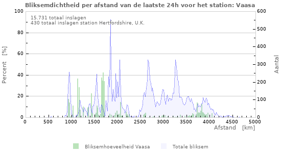 Grafieken: Bliksemdichtheid per afstand