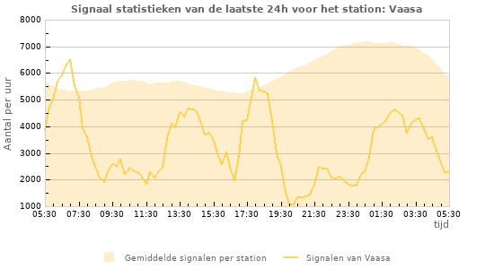 Grafieken: Signaal statistieken