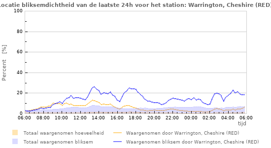 Grafieken: Locatie bliksemdichtheid