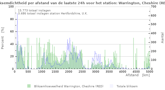 Grafieken: Bliksemdichtheid per afstand