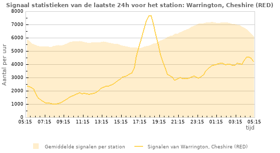 Grafieken: Signaal statistieken