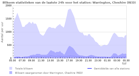 Grafieken: Bliksem statistieken
