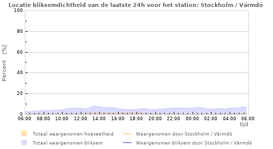 Grafieken: Locatie bliksemdichtheid