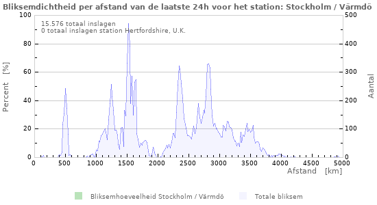 Grafieken: Bliksemdichtheid per afstand