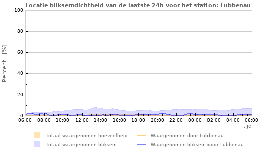 Grafieken: Locatie bliksemdichtheid