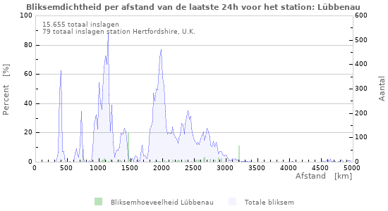 Grafieken: Bliksemdichtheid per afstand