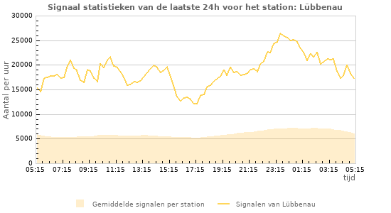 Grafieken: Signaal statistieken