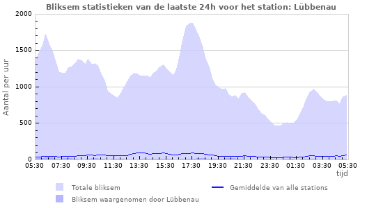 Grafieken: Bliksem statistieken