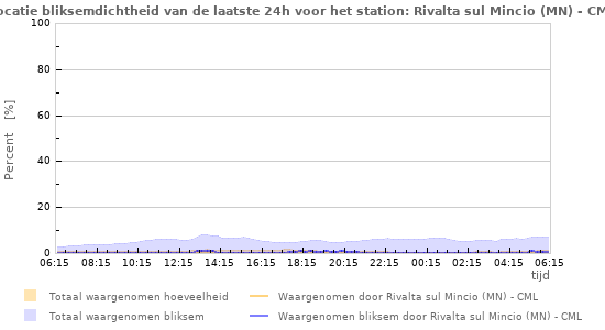 Grafieken: Locatie bliksemdichtheid