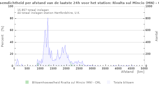 Grafieken: Bliksemdichtheid per afstand