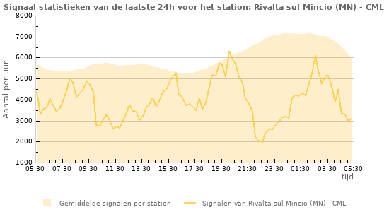 Grafieken: Signaal statistieken