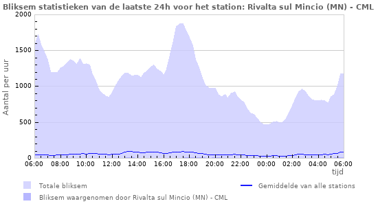 Grafieken: Bliksem statistieken