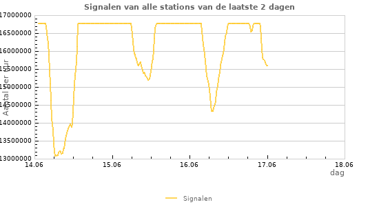 Grafieken