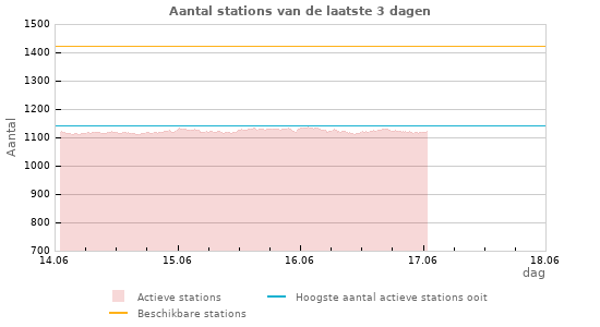 Grafieken: Aantal stations