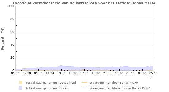 Grafieken: Locatie bliksemdichtheid