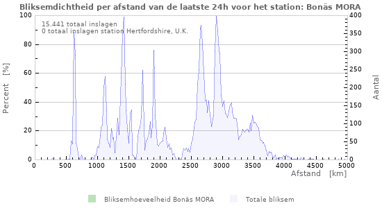 Grafieken: Bliksemdichtheid per afstand