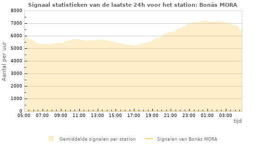 Grafieken: Signaal statistieken