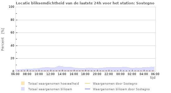 Grafieken: Locatie bliksemdichtheid