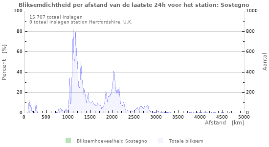 Grafieken: Bliksemdichtheid per afstand