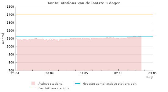 Grafieken: Aantal stations