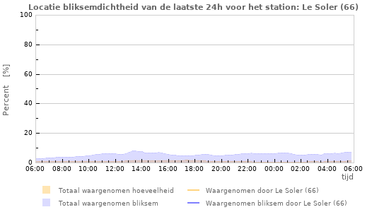 Grafieken: Locatie bliksemdichtheid