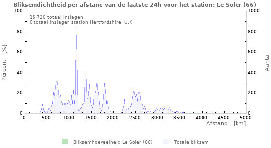 Grafieken: Bliksemdichtheid per afstand
