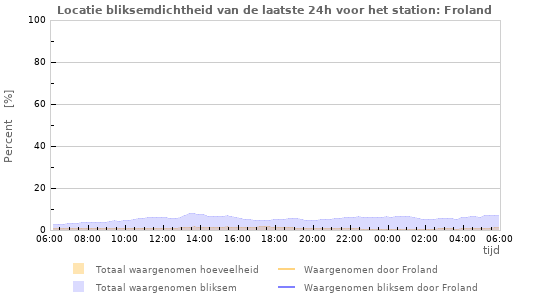 Grafieken: Locatie bliksemdichtheid