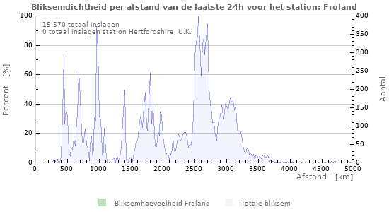 Grafieken: Bliksemdichtheid per afstand