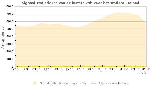 Grafieken: Signaal statistieken