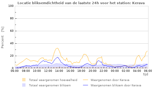 Grafieken: Locatie bliksemdichtheid