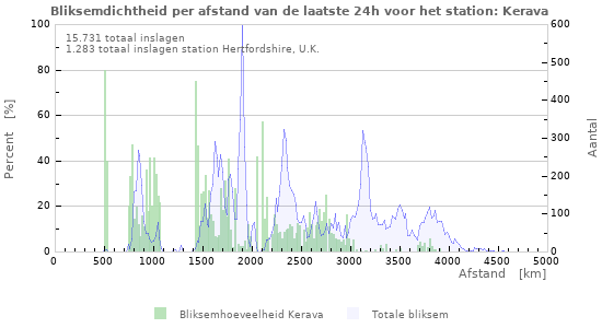Grafieken: Bliksemdichtheid per afstand