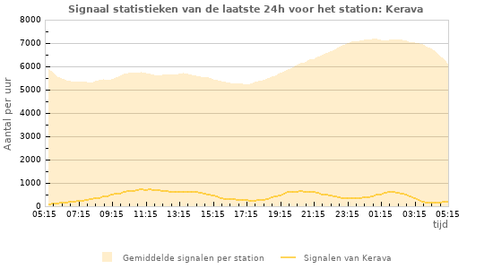 Grafieken: Signaal statistieken