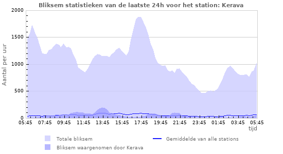 Grafieken: Bliksem statistieken