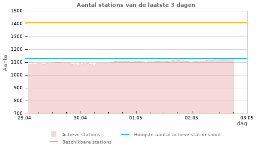 Grafieken: Aantal stations