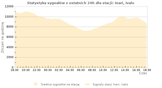 Wykresy: Statystyka sygnałów