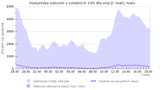 Wykresy: Statystyka uderzeń