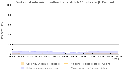 Wykresy: Wskaźniki uderzeń i lokalizacji