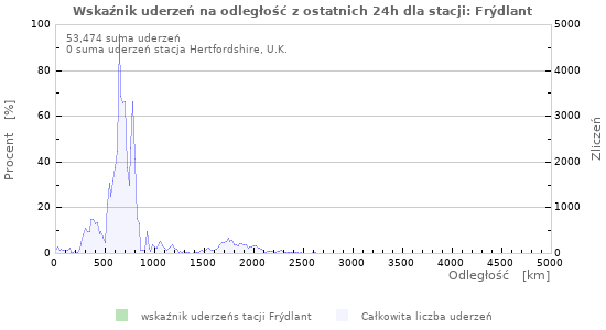 Wykresy: Wskaźnik uderzeń na odległość