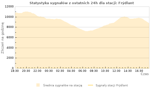 Wykresy: Statystyka sygnałów