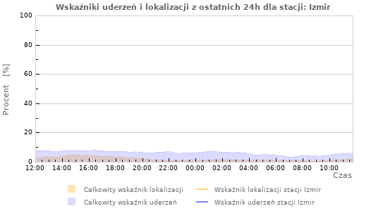 Wykresy: Wskaźniki uderzeń i lokalizacji