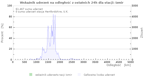 Wykresy: Wskaźnik uderzeń na odległość