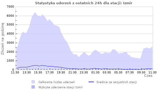 Wykresy: Statystyka uderzeń