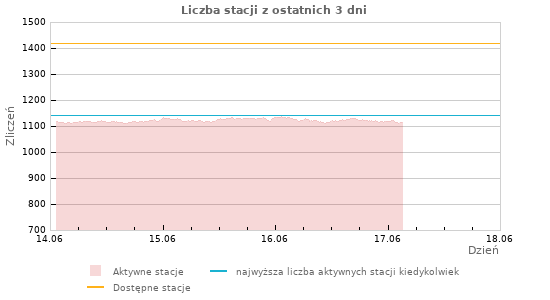 Wykresy: Liczba stacji