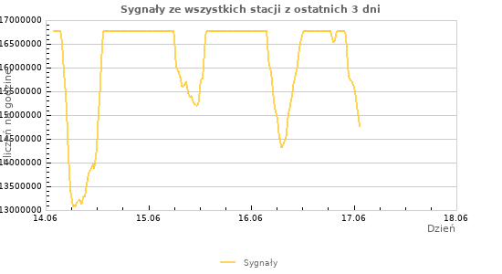 Wykresy