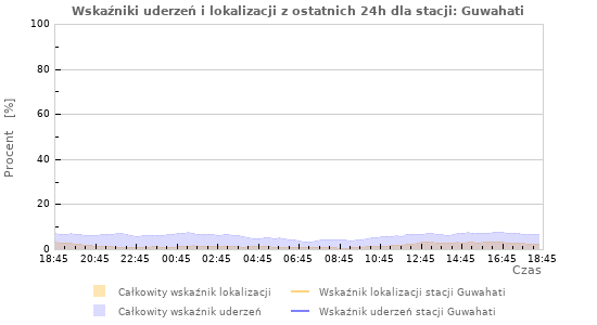 Wykresy: Wskaźniki uderzeń i lokalizacji