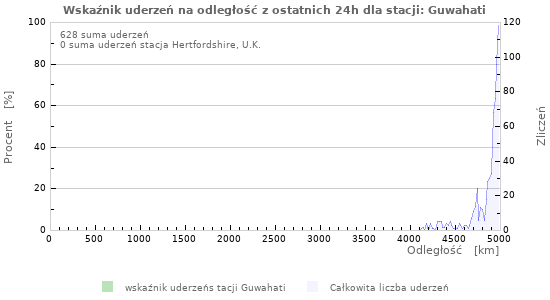 Wykresy: Wskaźnik uderzeń na odległość