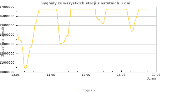 Wykresy