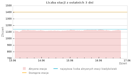 Wykresy: Liczba stacji
