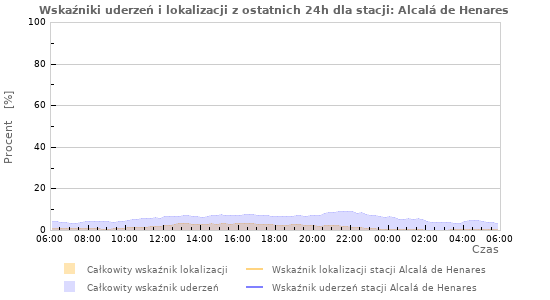 Wykresy: Wskaźniki uderzeń i lokalizacji