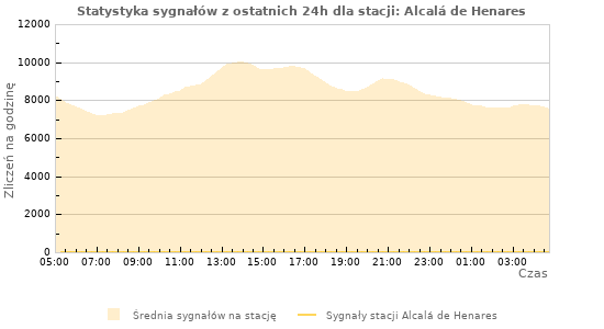 Wykresy: Statystyka sygnałów